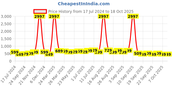 myntra.com BAESD Boys Pack Of 3 Typography Printed Pure Cotton T-shirt baesd Price History Graph from 17 Jul 2024 to 18 Oct 2025