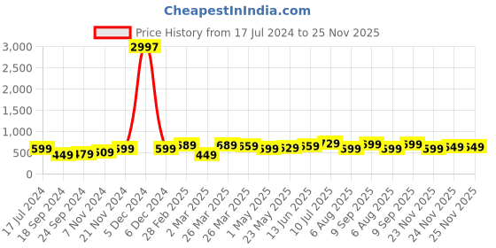 myntra.com BAESD Boys Pack Of 3 Typography Printed Pure Cotton T-shirt baesd Price History Graph from 17 Jul 2024 to 24 Nov 2025