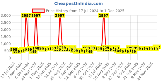myntra.com BAESD Boys Pack Of 3 Typography Printed Pure Cotton T-shirt baesd Price History Graph from 17 Jul 2024 to 1 Dec 2025