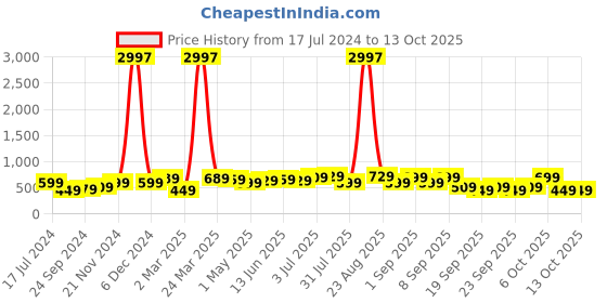 myntra.com BAESD Boys Pack Of 3 Typography Printed Pure Cotton T-shirt baesd Price History Graph from 17 Jul 2024 to 13 Oct 2025