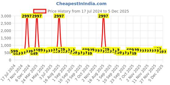 myntra.com BAESD Boys Pack Of 3 Typography Printed Pure Cotton T-shirt baesd Price History Graph from 17 Jul 2024 to 5 Dec 2025