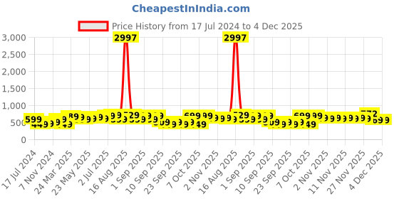 myntra.com BAESD Boys Pack Of 3 Typography Printed Pure Cotton T-shirt baesd Price History Graph from 17 Jul 2024 to 4 Dec 2025