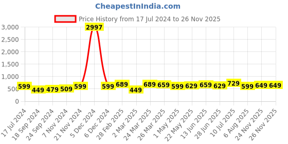 myntra.com BAESD Boys Pack Of 3 Typography Printed Pure Cotton T-shirt baesd Price History Graph from 17 Jul 2024 to 24 Nov 2025