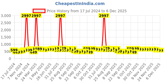 myntra.com BAESD Boys Pack Of 3 Typography Printed Pure Cotton T-shirt baesd Price History Graph from 17 Jul 2024 to 5 Dec 2025