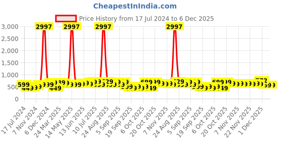 myntra.com BAESD Boys Pack Of 3 Typography Printed Pure Cotton T-shirt baesd Price History Graph from 17 Jul 2024 to 6 Dec 2025