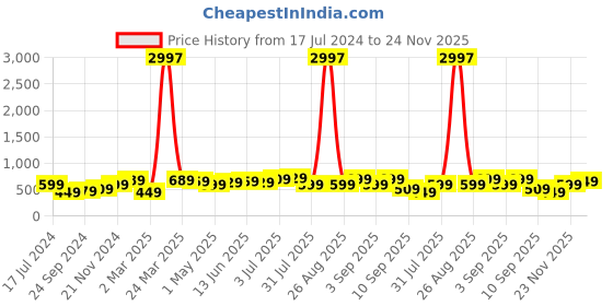 myntra.com BAESD Boys Pack Of 3 Typography Printed Pure Cotton T-shirt baesd Price History Graph from 17 Jul 2024 to 24 Nov 2025