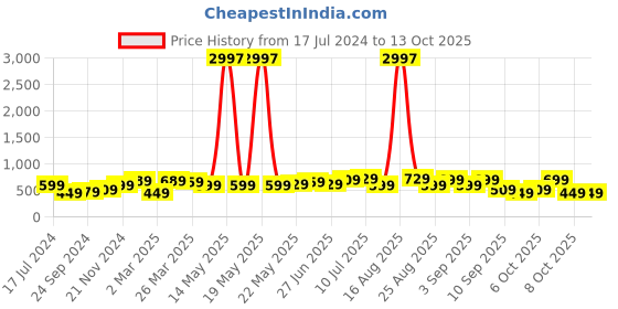 myntra.com BAESD Boys Pack Of 3 Typography Printed Pure Cotton T-shirt baesd Price History Graph from 17 Jul 2024 to 13 Oct 2025