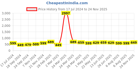 myntra.com BAESD Boys Pack Of 3 Typography Printed Pure Cotton T-shirt baesd Price History Graph from 17 Jul 2024 to 24 Nov 2025