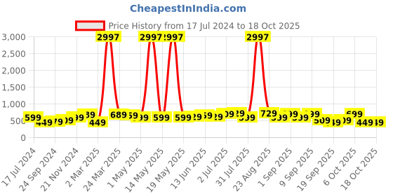 myntra.com BAESD Boys Pack Of 3 Typography Printed Pure Cotton T-shirt baesd Price History Graph from 17 Jul 2024 to 17 Oct 2025