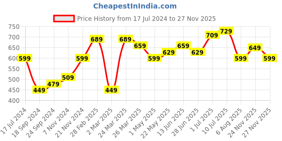 myntra.com BAESD Boys Pack Of 3 Typography Printed Pure Cotton T-shirt baesd Price History Graph from 17 Jul 2024 to 24 Nov 2025
