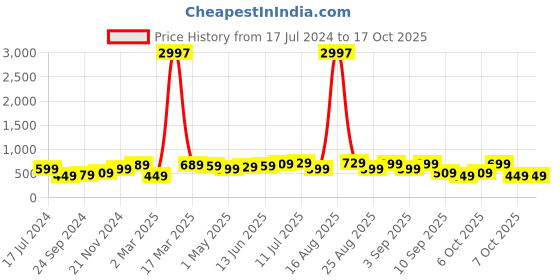 myntra.com BAESD Boys Pack Of 3 Typography Printed Pure Cotton T-shirt baesd Price History Graph from 17 Jul 2024 to 15 Oct 2025