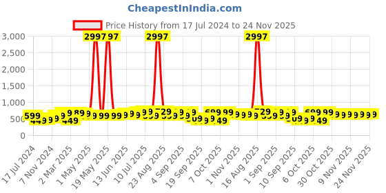 myntra.com BAESD Boys Pack Of 3 Typography Printed Pure Cotton T-shirt baesd Price History Graph from 17 Jul 2024 to 24 Nov 2025