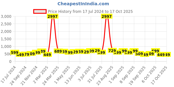 myntra.com BAESD Boys Pack Of 3 Typography Printed Pure Cotton T-shirt baesd Price History Graph from 17 Jul 2024 to 16 Oct 2025
