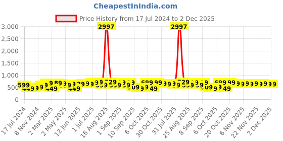 myntra.com BAESD Boys Pack Of 3 Typography Printed Pure Cotton T-shirt baesd Price History Graph from 17 Jul 2024 to 1 Dec 2025
