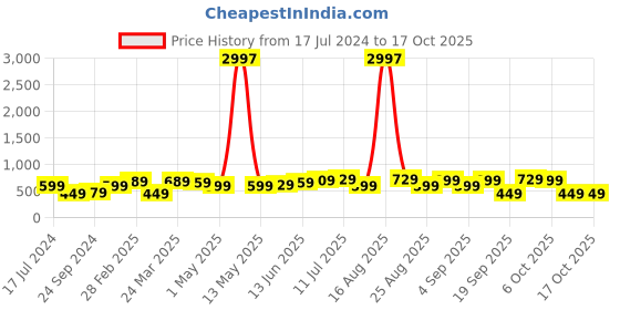 myntra.com BAESD Boys Pack Of 3 Typography Printed Pure Cotton T-shirt baesd Price History Graph from 17 Jul 2024 to 16 Oct 2025