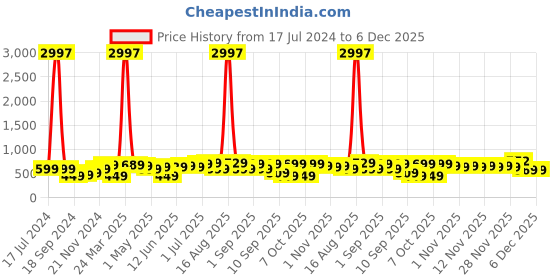 myntra.com BAESD Boys Pack Of 3 Typography Printed Pure Cotton T-shirt baesd Price History Graph from 17 Jul 2024 to 6 Dec 2025
