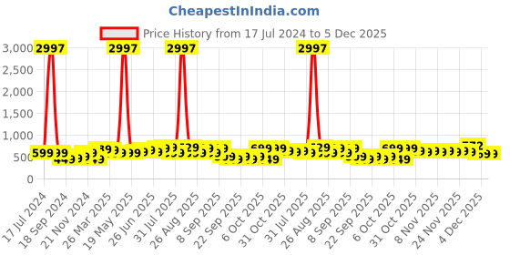 myntra.com BAESD Boys Pack Of 3 Typography Printed Pure Cotton T-shirt baesd Price History Graph from 17 Jul 2024 to 4 Dec 2025