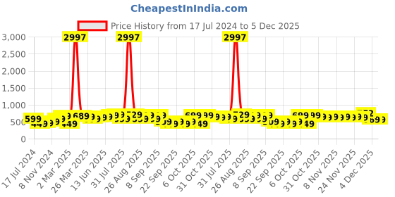 myntra.com BAESD Boys Pack Of 3 Typography Printed Pure Cotton T-shirt baesd Price History Graph from 17 Jul 2024 to 5 Dec 2025