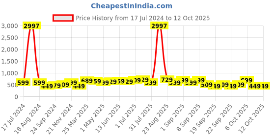 myntra.com BAESD Boys Pack Of 3 Typography Printed Pure Cotton T-shirt baesd Price History Graph from 17 Jul 2024 to 4 Oct 2025