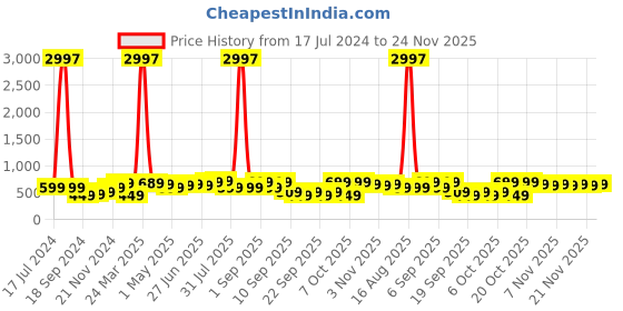 myntra.com BAESD Boys Pack Of 3 Typography Printed Pure Cotton T-shirt baesd Price History Graph from 17 Jul 2024 to 24 Nov 2025