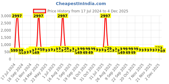 myntra.com BAESD Boys Pack Of 3 Typography Printed Pure Cotton T-shirt baesd Price History Graph from 17 Jul 2024 to 4 Dec 2025