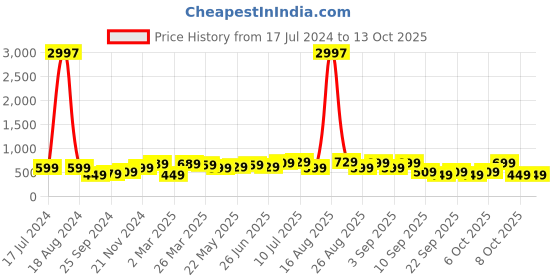 myntra.com BAESD Boys Pack Of 3 Typography Printed Pure Cotton T-shirt baesd Price History Graph from 17 Jul 2024 to 4 Oct 2025