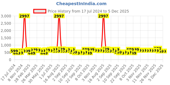 myntra.com BAESD Boys Pack Of 3 Typography Printed Pure Cotton T-shirt baesd Price History Graph from 17 Jul 2024 to 5 Dec 2025