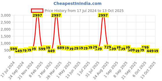 myntra.com BAESD Boys Pack Of 3 Typography Printed Pure Cotton T-shirt baesd Price History Graph from 17 Jul 2024 to 4 Oct 2025