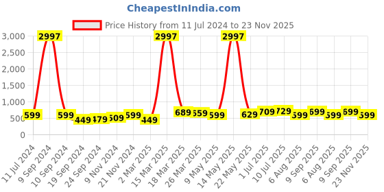 myntra.com BAESD Boys Pack Of 3 Typography Printed Pure Cotton T-shirt baesd Price History Graph from 11 Jul 2024 to 23 Nov 2025