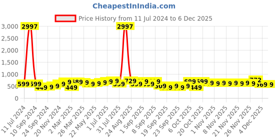 myntra.com BAESD Boys Pack Of 3 Typography Printed Pure Cotton T-shirt baesd Price History Graph from 11 Jul 2024 to 5 Dec 2025