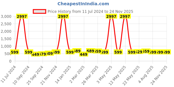 myntra.com BAESD Boys Pack Of 3 Typography Printed Pure Cotton T-shirt baesd Price History Graph from 11 Jul 2024 to 23 Nov 2025
