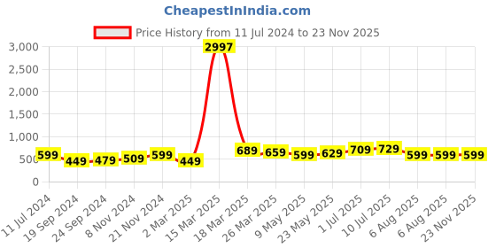myntra.com BAESD Boys Pack Of 3 Typography Printed Pure Cotton T-shirt baesd Price History Graph from 11 Jul 2024 to 23 Nov 2025