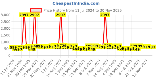 myntra.com BAESD Boys Pack Of 3 Typography Printed Pure Cotton T-shirt baesd Price History Graph from 11 Jul 2024 to 30 Nov 2025