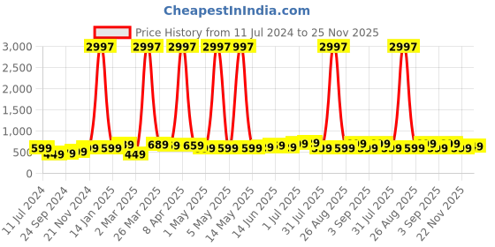 myntra.com BAESD Boys Pack Of 3 Typography Printed Pure Cotton T-shirt baesd Price History Graph from 11 Jul 2024 to 25 Nov 2025
