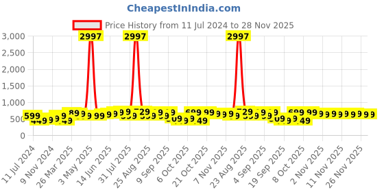 myntra.com BAESD Boys Pack Of 3 Typography Printed Pure Cotton T-shirt baesd Price History Graph from 11 Jul 2024 to 28 Nov 2025