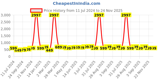 myntra.com BAESD Boys Pack Of 3 Typography Printed Pure Cotton T-shirt baesd Price History Graph from 11 Jul 2024 to 24 Nov 2025
