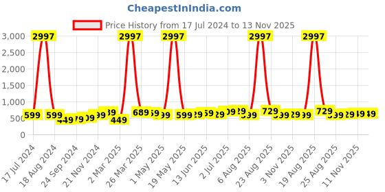 myntra.com BAESD Boys Pack Of 3 Typography Printed Pure Cotton T-shirt baesd Price History Graph from 17 Jul 2024 to 12 Nov 2025