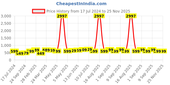 myntra.com BAESD Boys Pack Of 3 Typography Printed Pure Cotton T-shirt baesd Price History Graph from 17 Jul 2024 to 25 Nov 2025