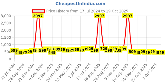 myntra.com BAESD Boys Pack Of 3 Typography Printed Pure Cotton T-shirt baesd Price History Graph from 17 Jul 2024 to 19 Oct 2025
