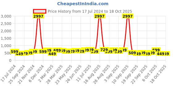 myntra.com BAESD Boys Pack Of 3 Typography Printed Pure Cotton T-shirt baesd Price History Graph from 17 Jul 2024 to 18 Oct 2025