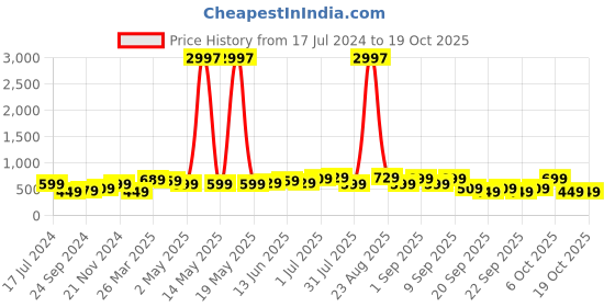 myntra.com BAESD Boys Pack Of 3 Typography Printed Pure Cotton T-shirt baesd Price History Graph from 17 Jul 2024 to 17 Oct 2025