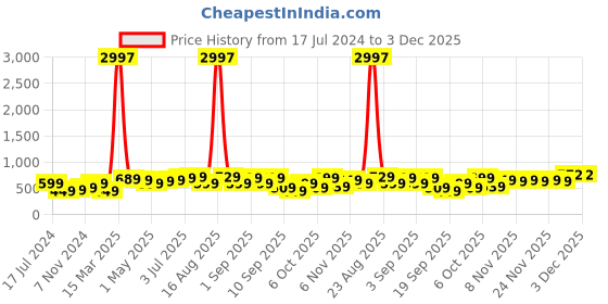 myntra.com BAESD Boys Pack Of 3 Typography Printed Pure Cotton T-shirt baesd Price History Graph from 17 Jul 2024 to 1 Dec 2025