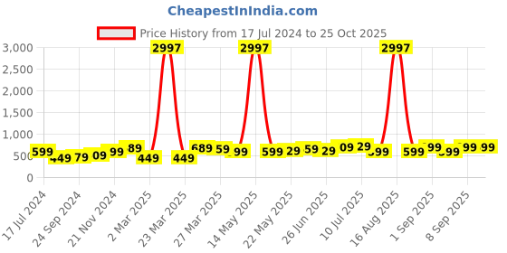 myntra.com BAESD Boys Pack Of 3 Typography Printed Pure Cotton T-shirt baesd Price History Graph from 17 Jul 2024 to 25 Oct 2025