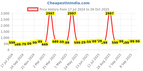 myntra.com BAESD Boys Pack Of 3 Typography Printed Pure Cotton T-shirt baesd Price History Graph from 17 Jul 2024 to 25 Oct 2025