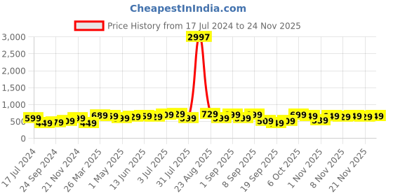 myntra.com BAESD Boys Pack Of 3 Typography Printed Pure Cotton T-shirt baesd Price History Graph from 17 Jul 2024 to 24 Nov 2025