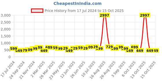 myntra.com BAESD Boys Pack Of 3 Typography Printed Pure Cotton T-shirt baesd Price History Graph from 17 Jul 2024 to 15 Oct 2025