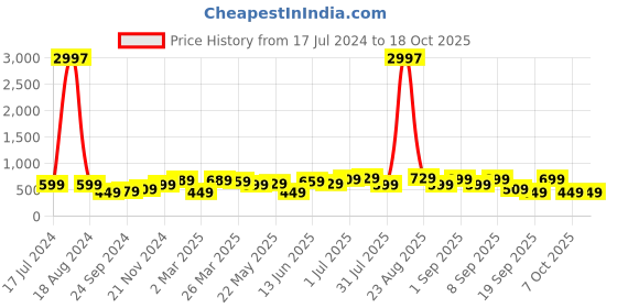 myntra.com BAESD Boys Pack Of 3 Typography Printed Pure Cotton T-shirt baesd Price History Graph from 17 Jul 2024 to 17 Oct 2025