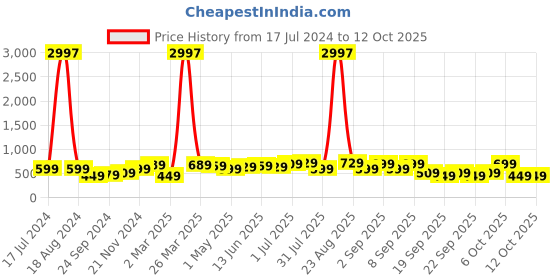 myntra.com BAESD Boys Pack Of 3 Typography Printed Pure Cotton T-shirt baesd Price History Graph from 17 Jul 2024 to 11 Oct 2025