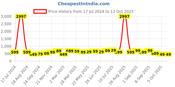 myntra.com BAESD Boys Pack Of 3 Typography Printed Pure Cotton T-shirt baesd Price History Graph from 17 Jul 2024 to 13 Oct 2025