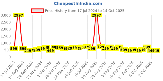 myntra.com BAESD Boys Pack Of 3 Typography Printed Pure Cotton T-shirt baesd Price History Graph from 17 Jul 2024 to 13 Oct 2025